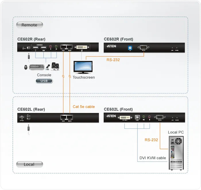 ATEN USB DVI Dual Link Console Extender with Audio/Serial Support up to 60M - TAA Compliant/ Audio Cat 5 KVM Extender - TechDriven Technologies