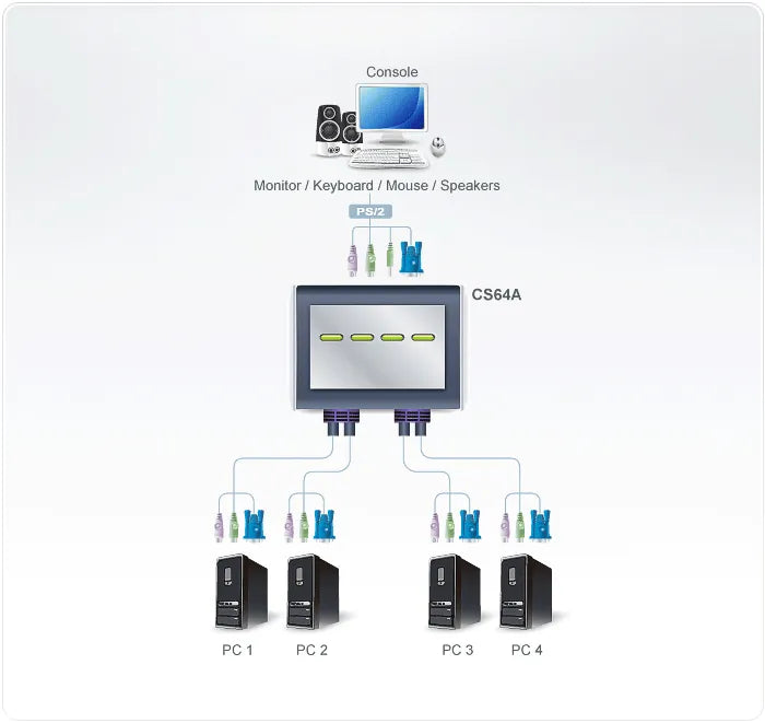 ATEN 4-Port PS2 VGA Cable-Built-in KVM with Audio support - TechDriven Technologies