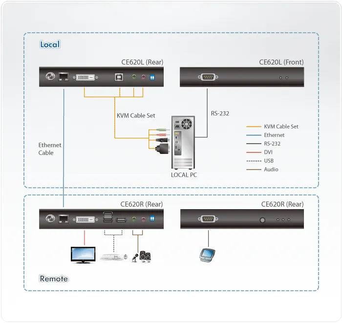 ATEN USB DVI HDBaseT 2.0 KVM Extender up to 150M w/ 1920x1200 /W/(US/EU/OUT) ADP. ATEN - TechDriven Technologies