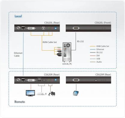 ATEN USB DVI HDBaseT 2.0 KVM Extender up to 150M w/ 1920x1200 /W/(US/EU/OUT) ADP. ATEN - TechDriven Technologies